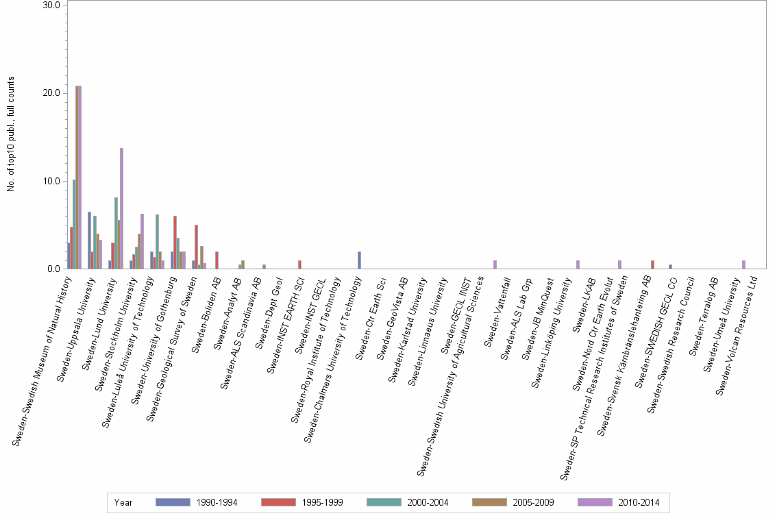 Bar chart of publication_year