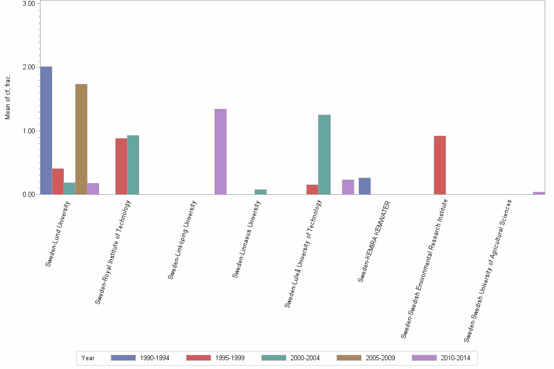 Bar chart of publication_year