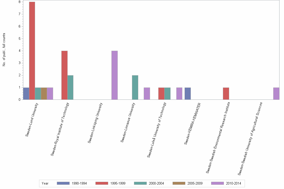 Bar chart of publication_year