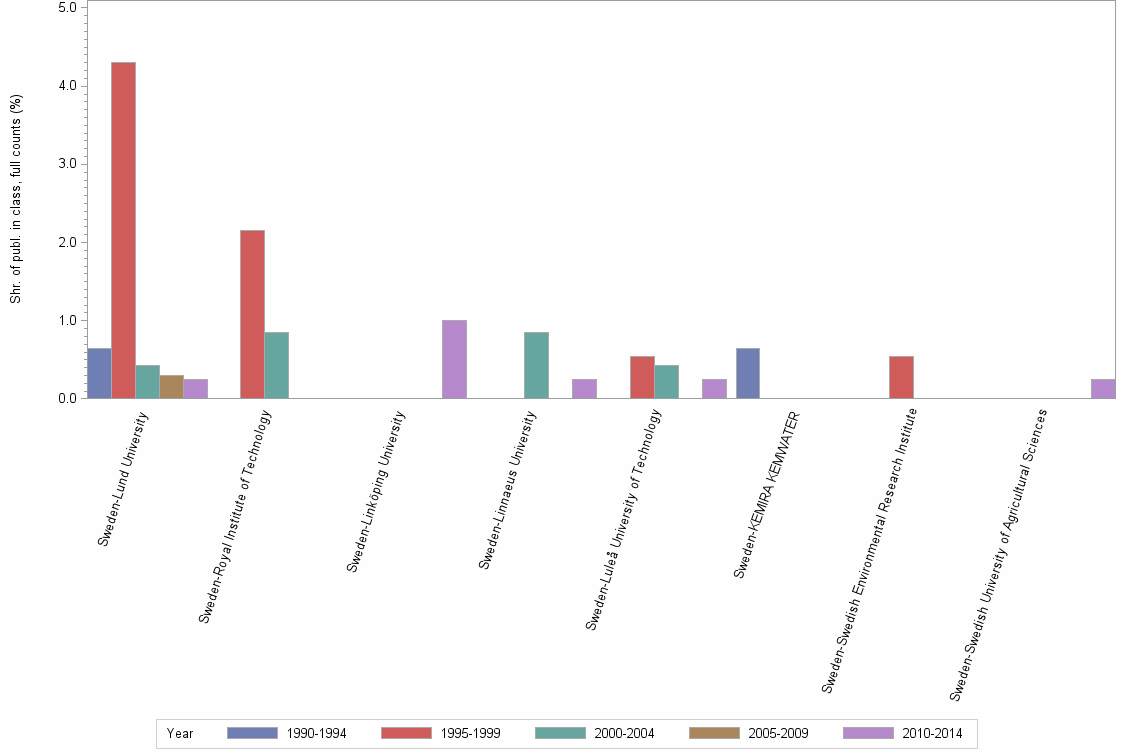 Bar chart of publication_year