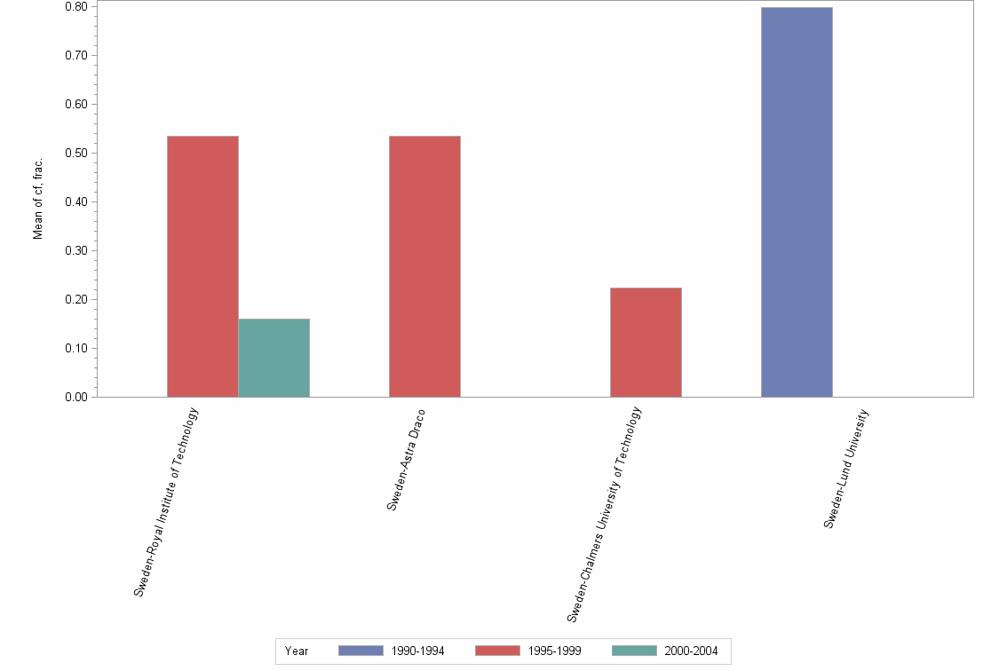 Bar chart of publication_year
