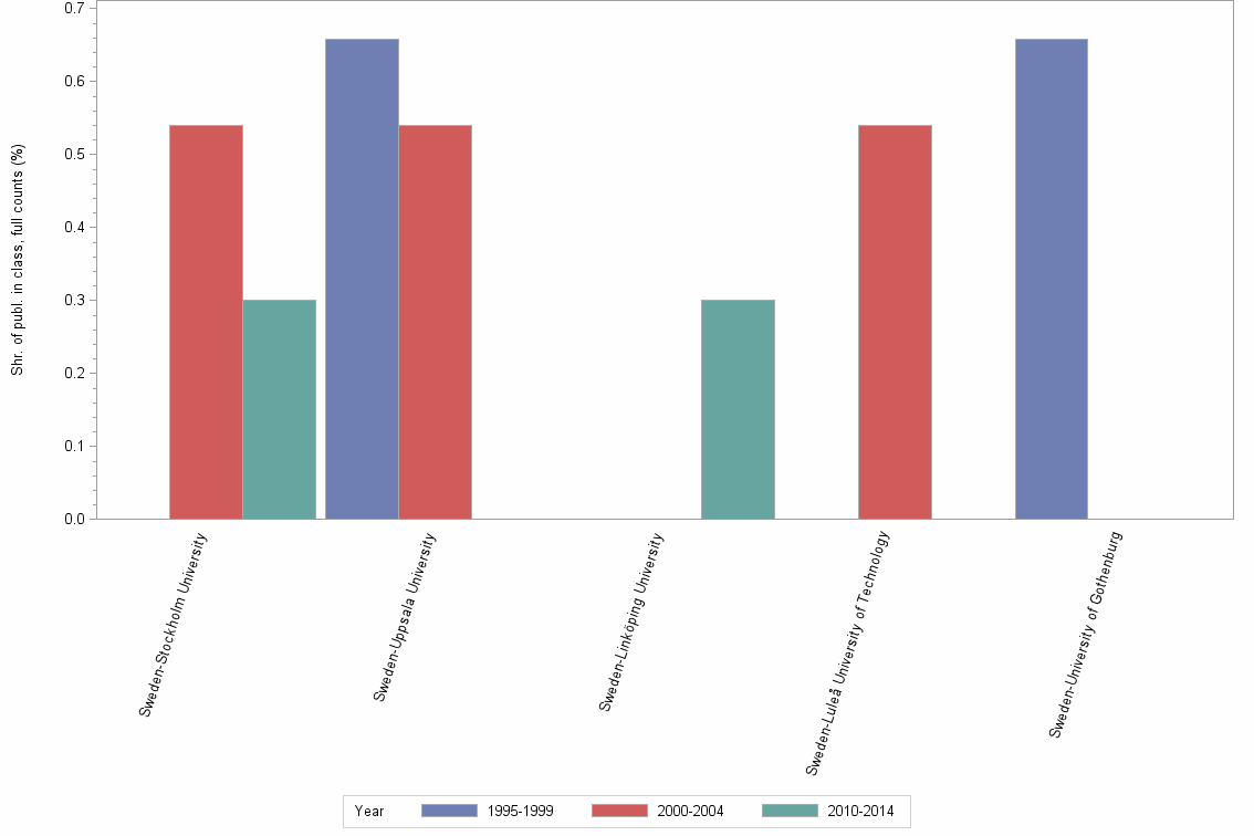 Bar chart of publication_year