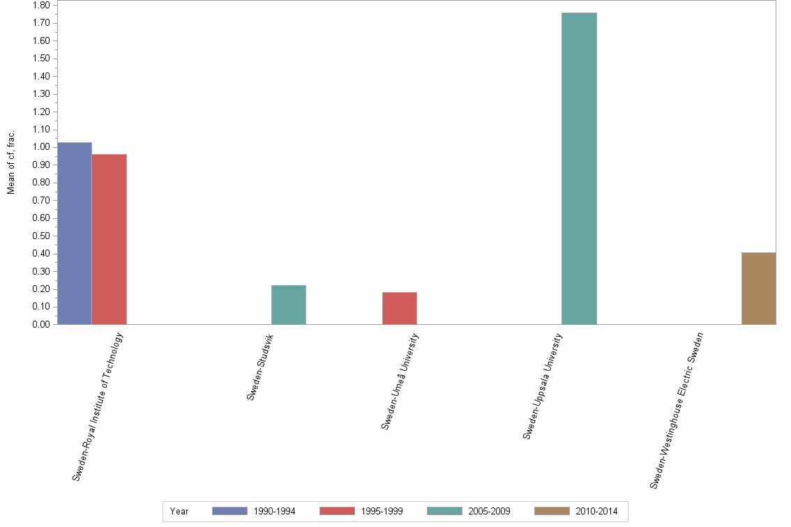 Bar chart of publication_year