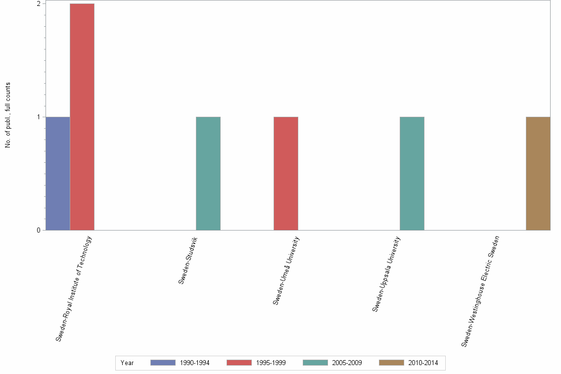 Bar chart of publication_year