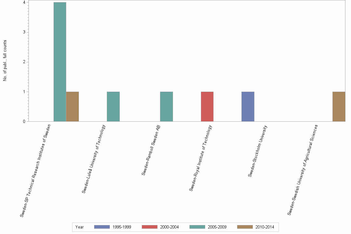 Bar chart of publication_year