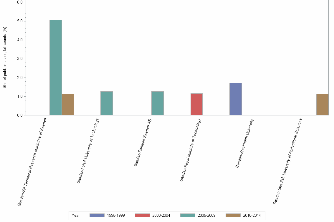Bar chart of publication_year