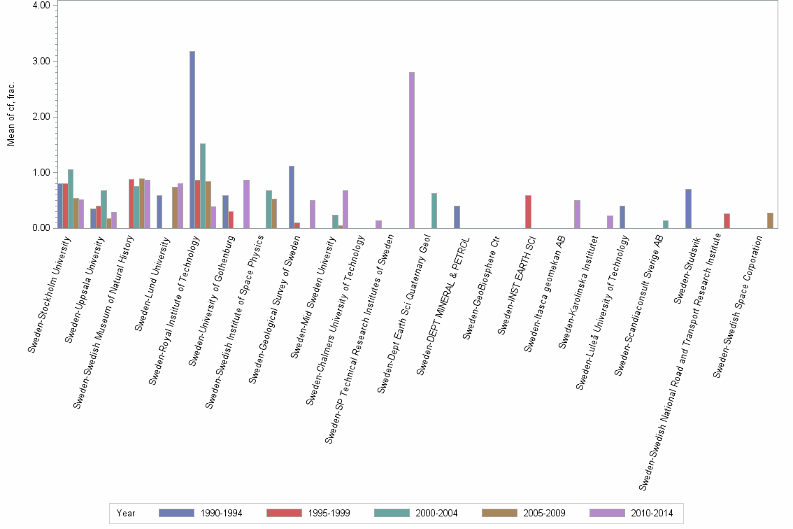 Bar chart of publication_year