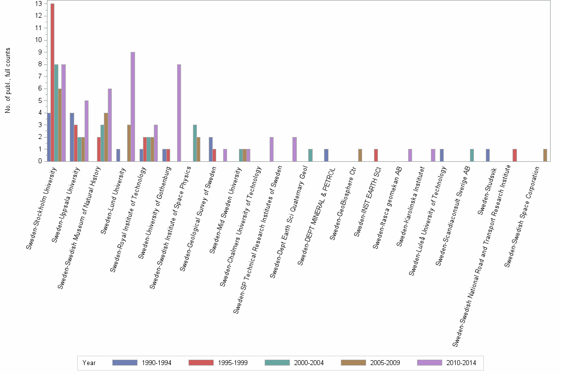 Bar chart of publication_year