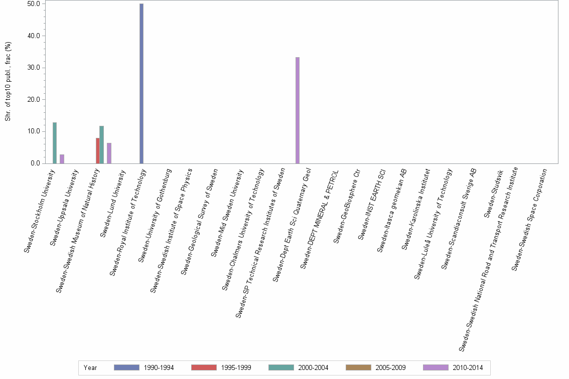 Bar chart of publication_year