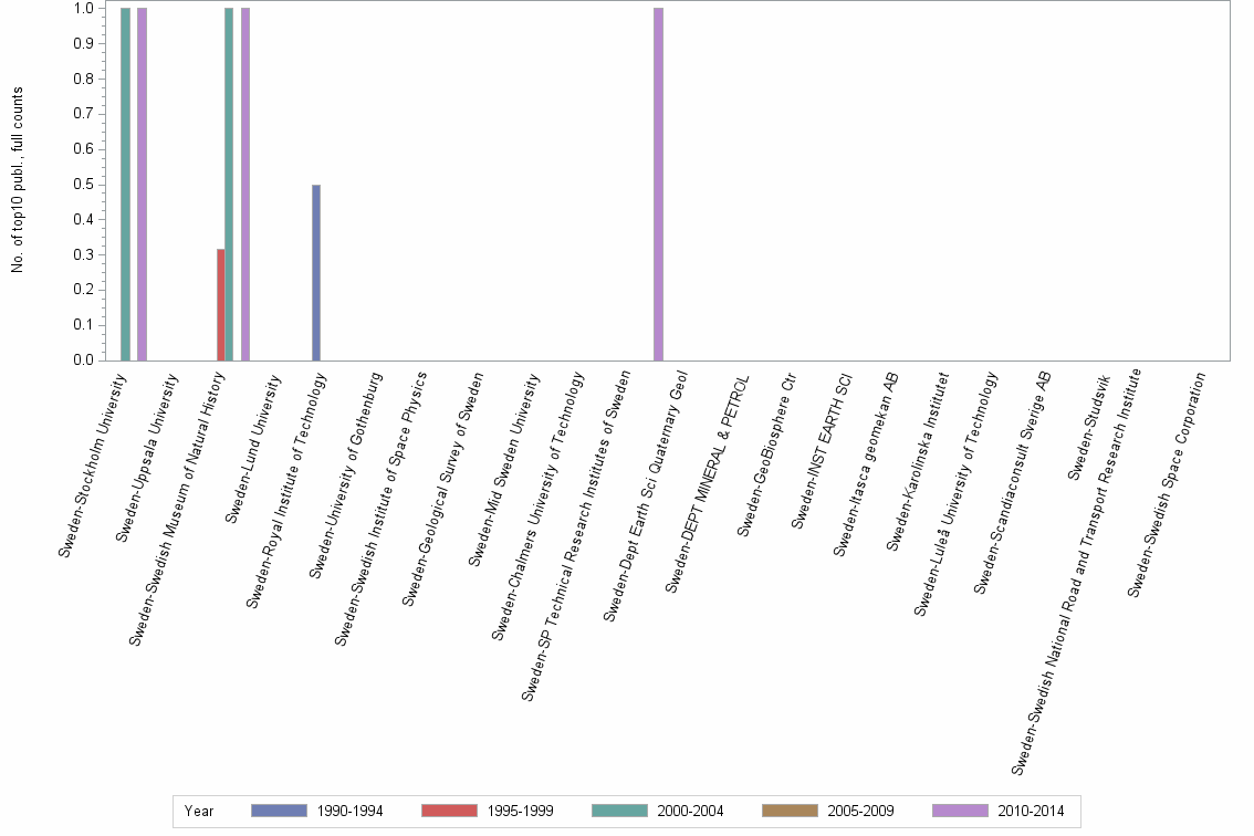 Bar chart of publication_year