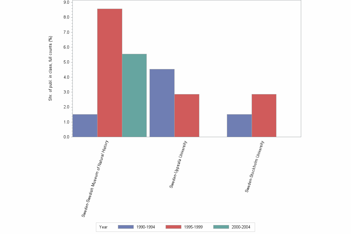 Bar chart of publication_year
