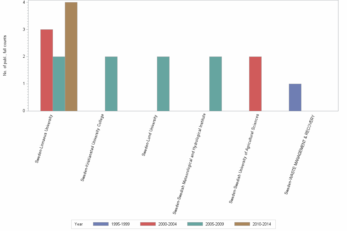Bar chart of publication_year