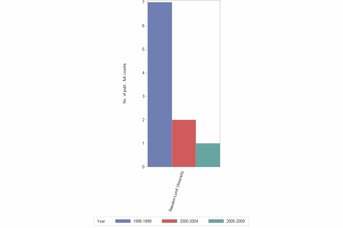 Bar chart of publication_year