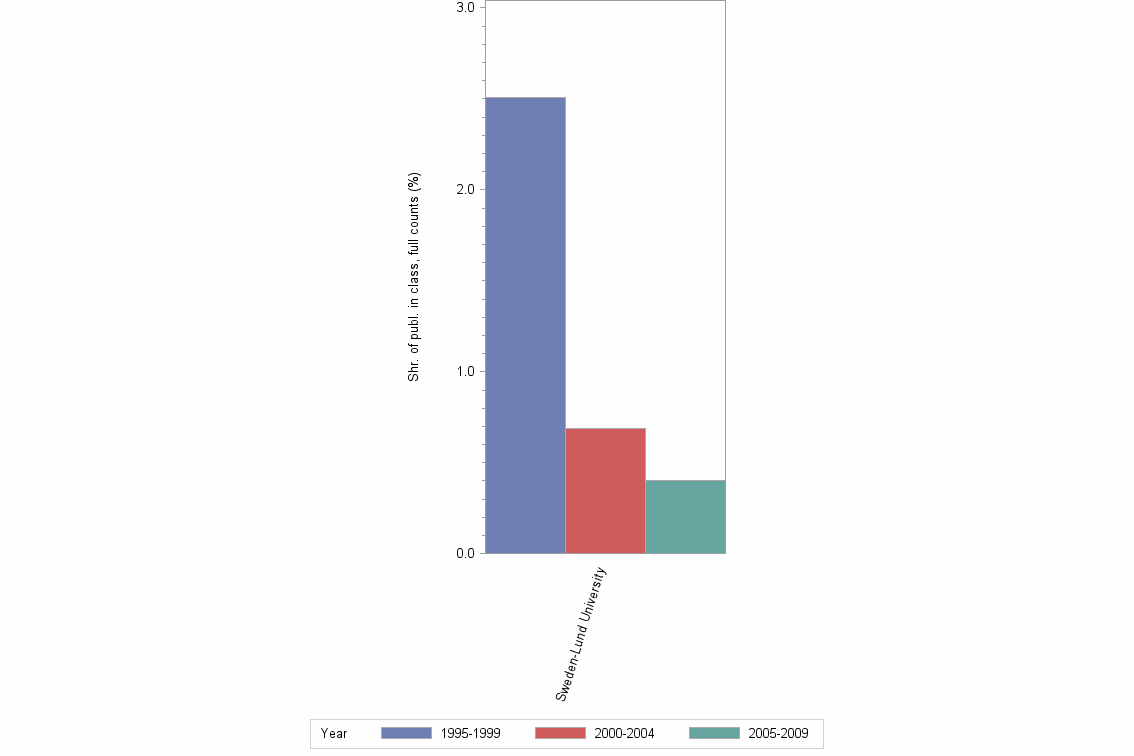 Bar chart of publication_year