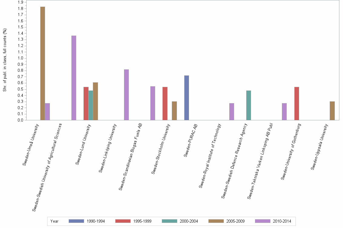 Bar chart of publication_year