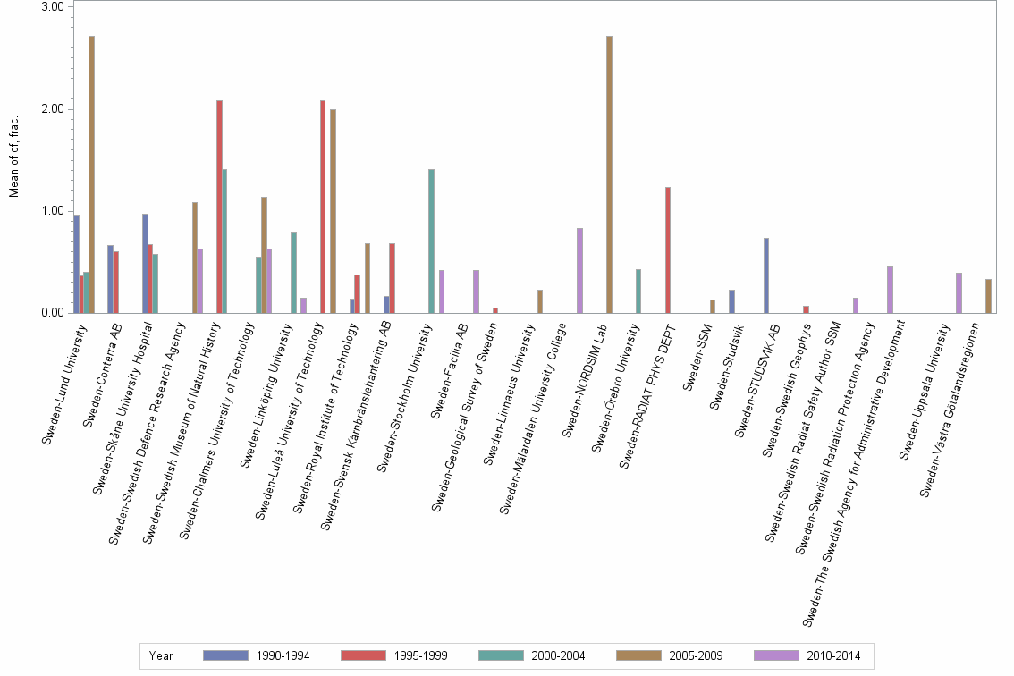 Bar chart of publication_year