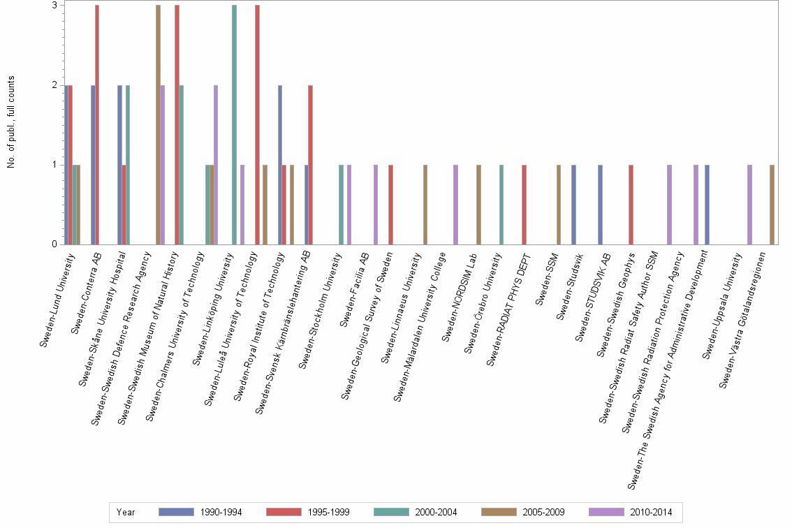 Bar chart of publication_year