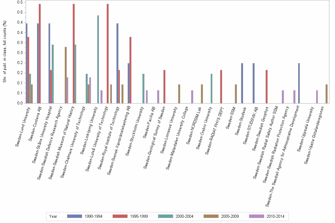 Bar chart of publication_year