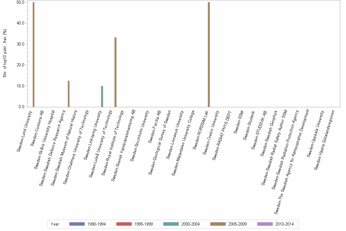 Bar chart of publication_year