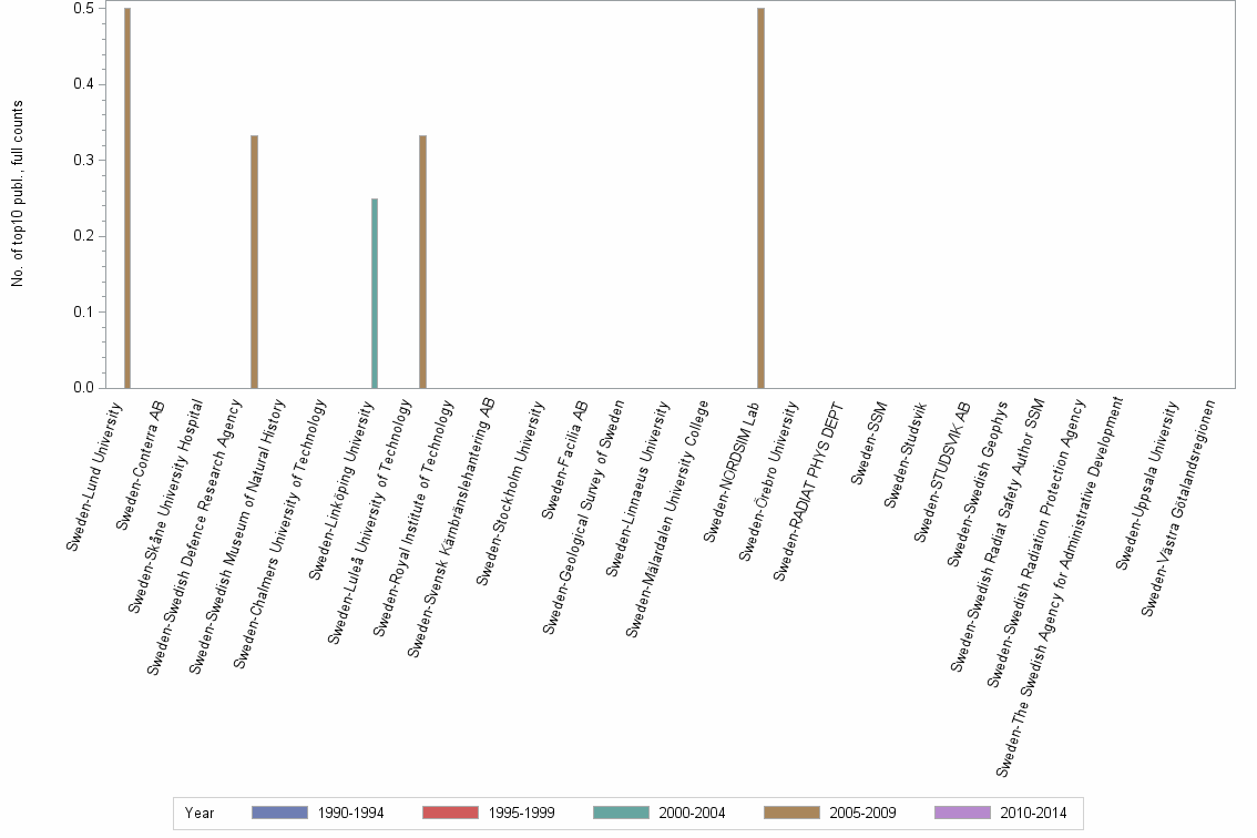 Bar chart of publication_year