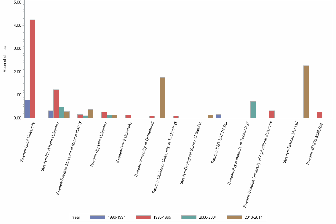 Bar chart of publication_year