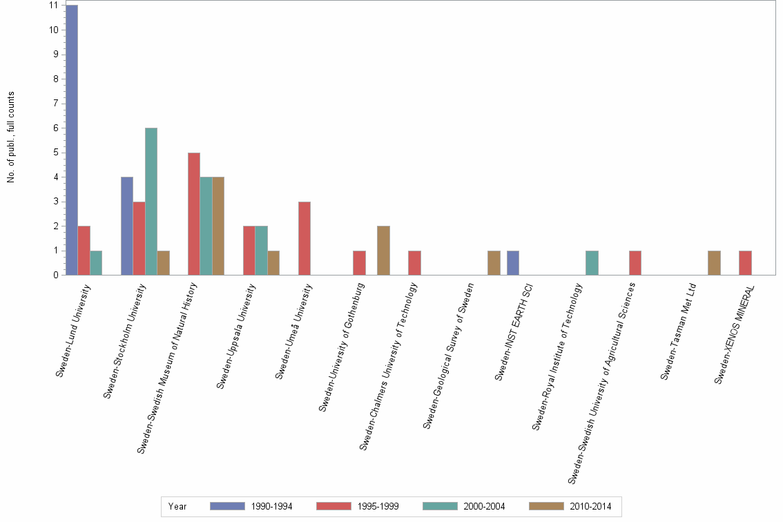 Bar chart of publication_year