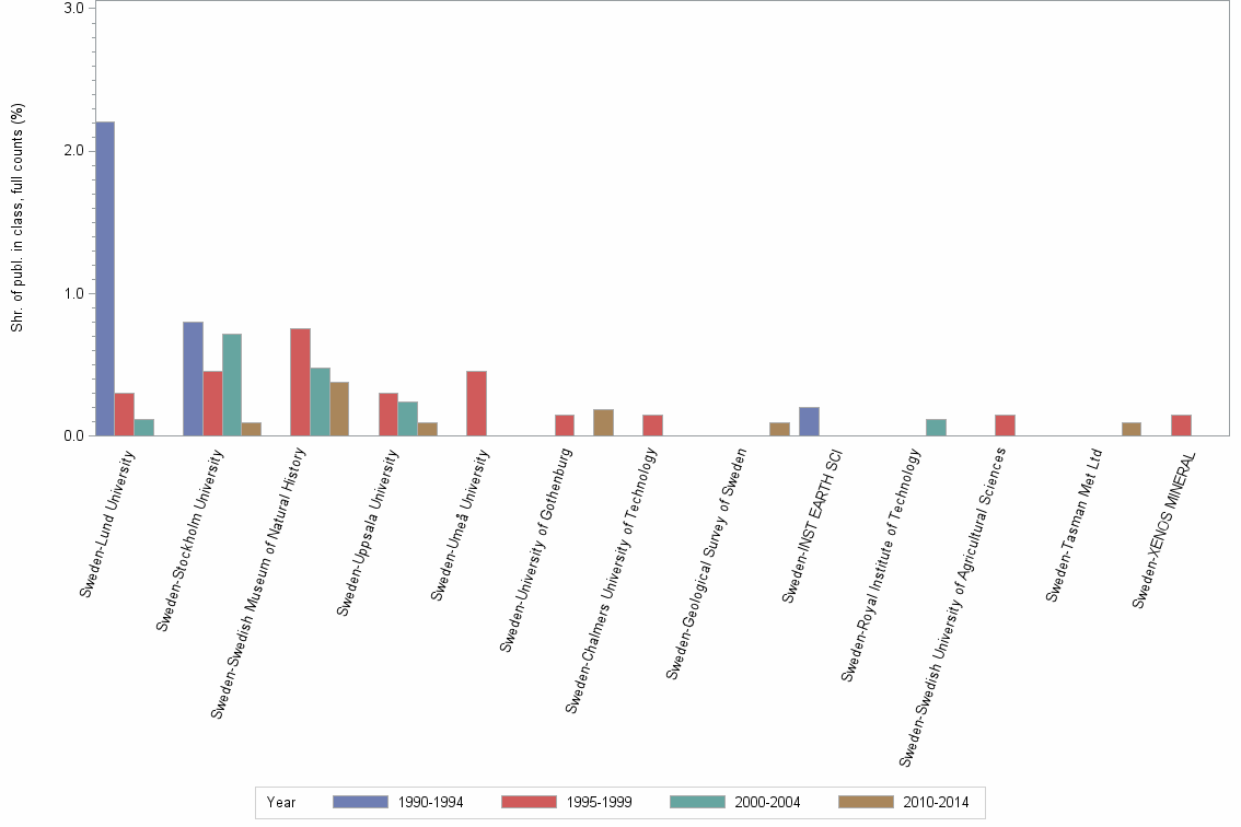 Bar chart of publication_year