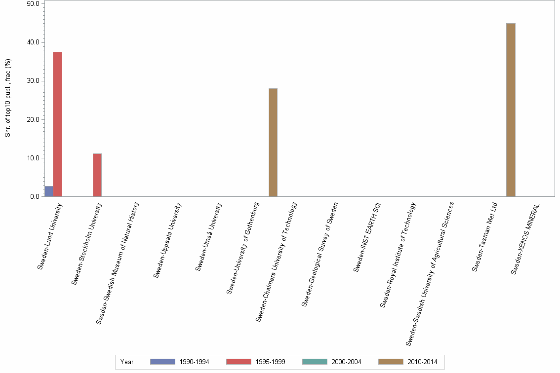 Bar chart of publication_year