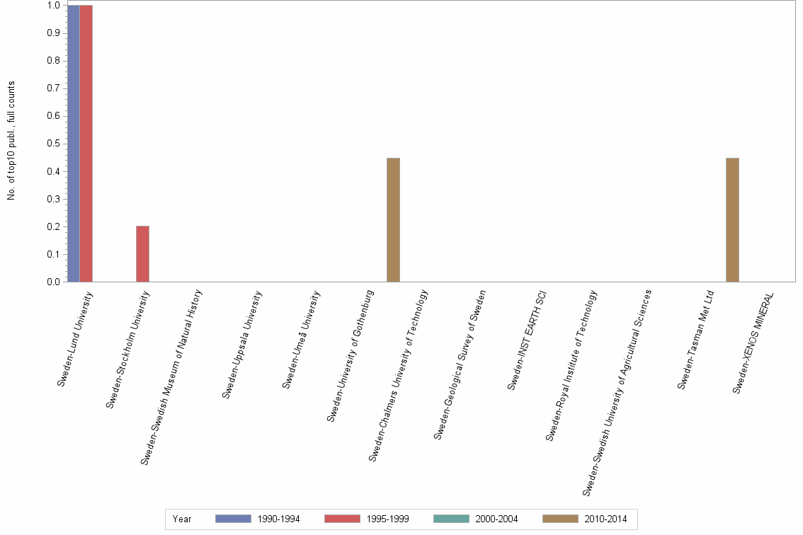 Bar chart of publication_year