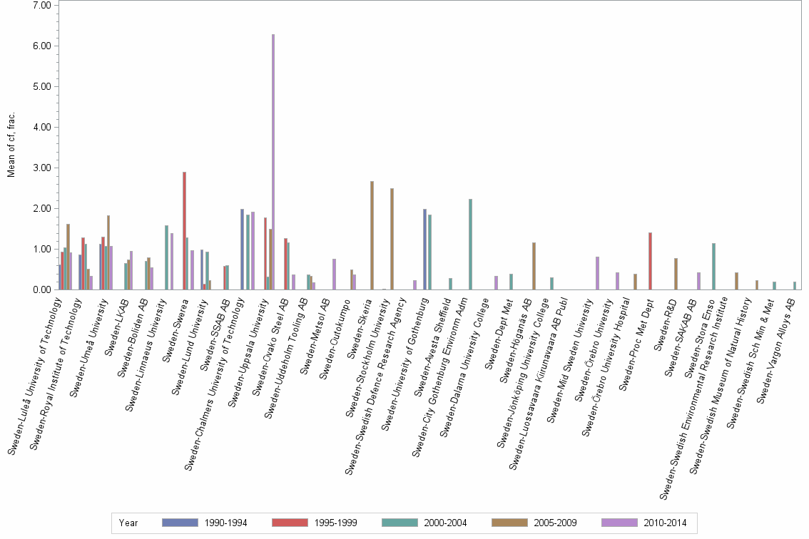 Bar chart of publication_year