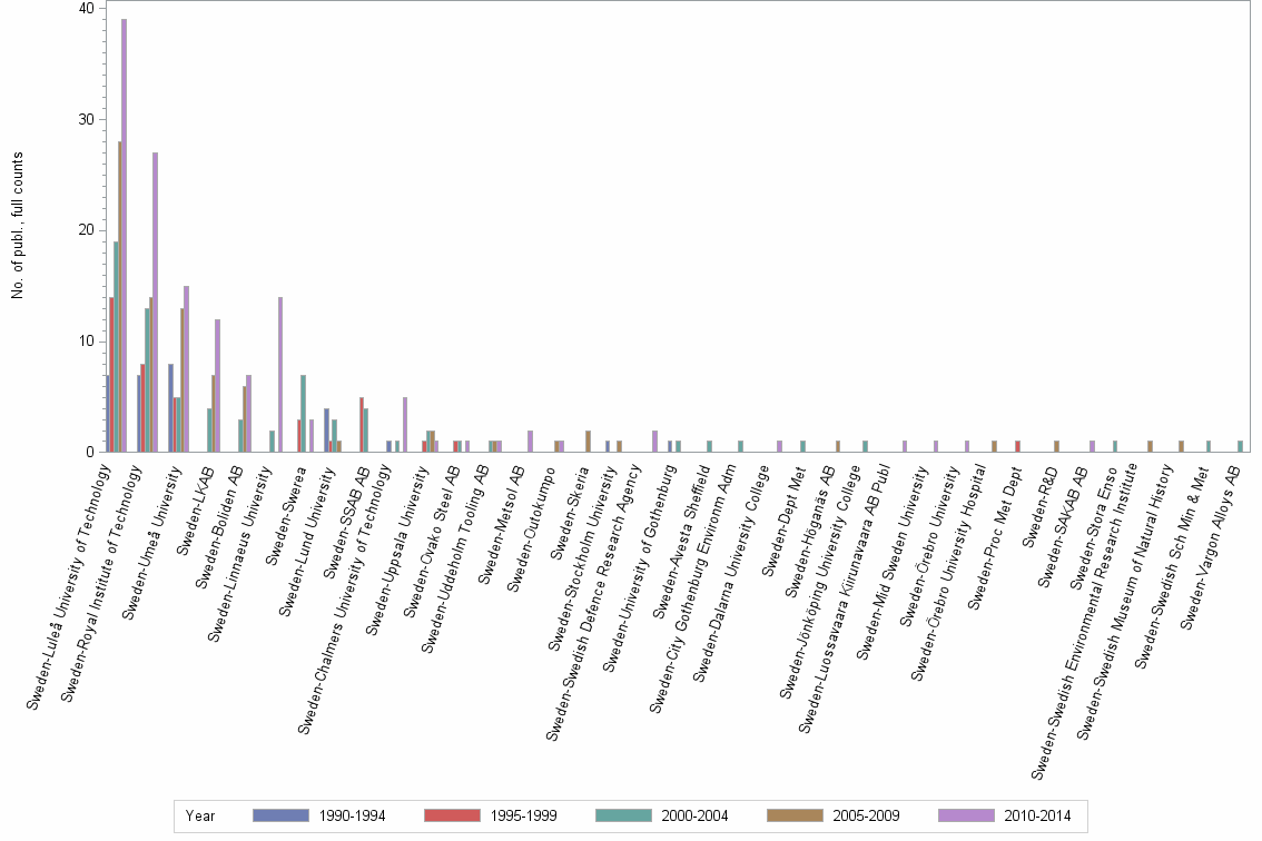 Bar chart of publication_year