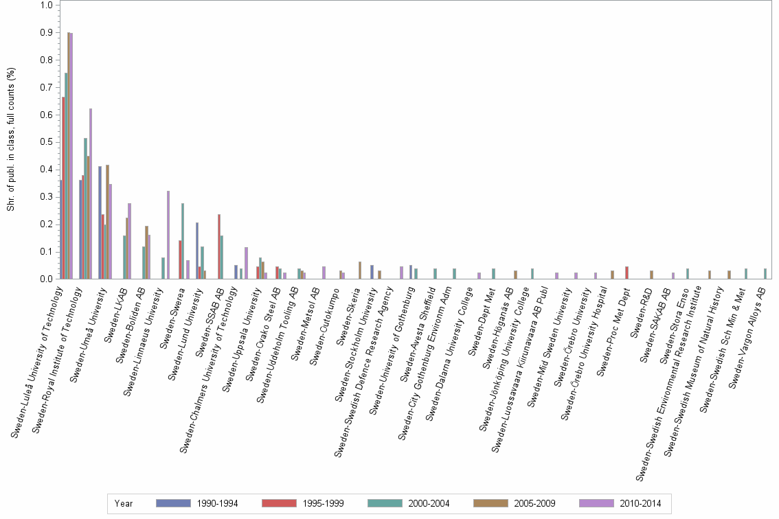 Bar chart of publication_year
