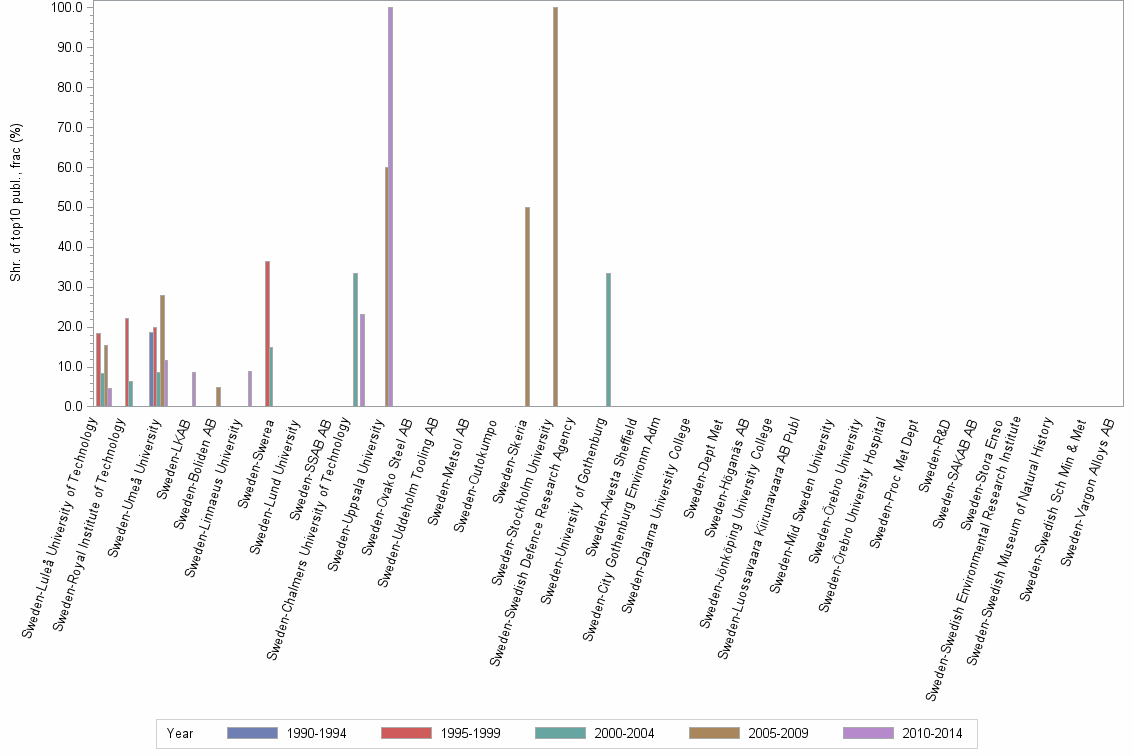Bar chart of publication_year
