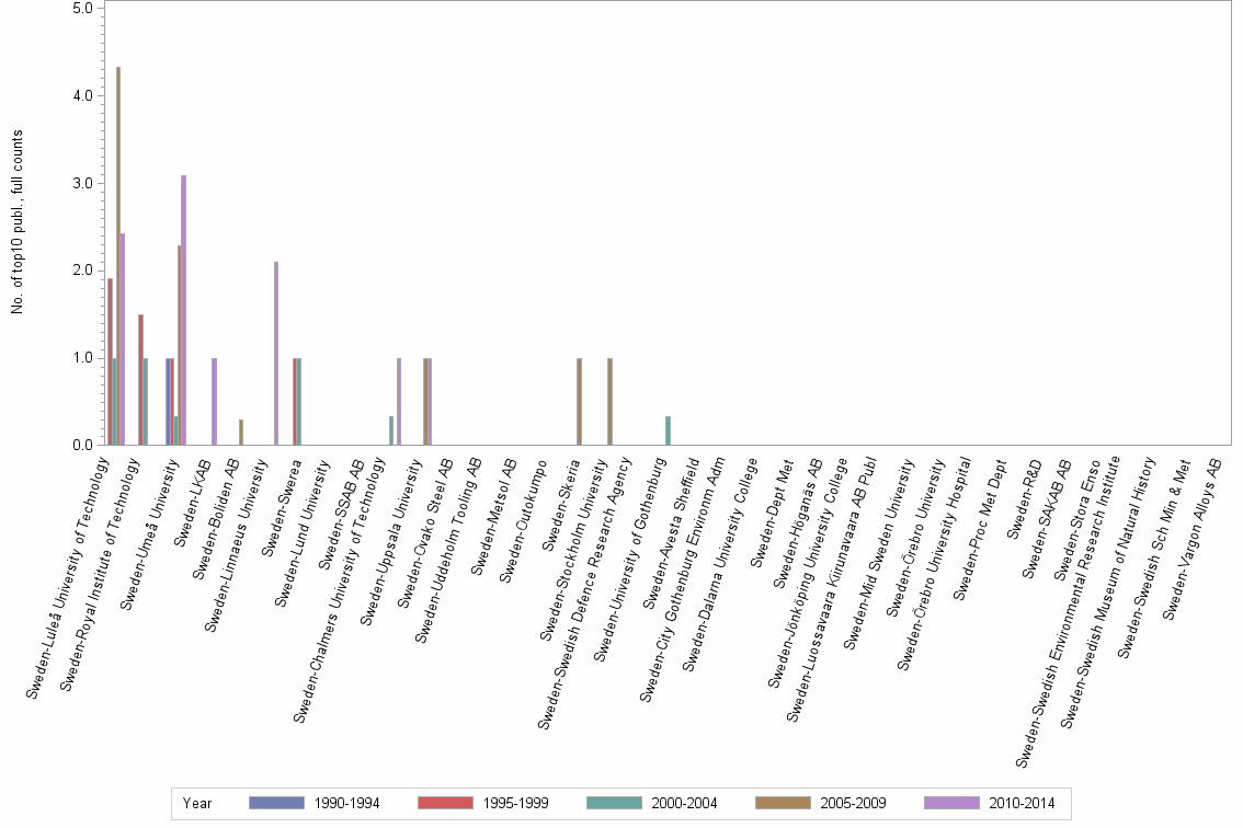 Bar chart of publication_year