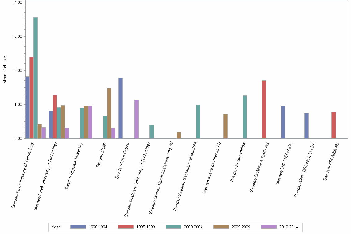 Bar chart of publication_year