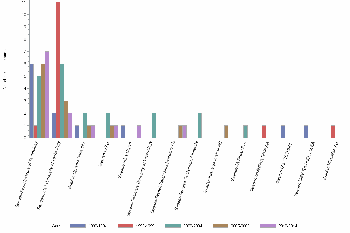 Bar chart of publication_year