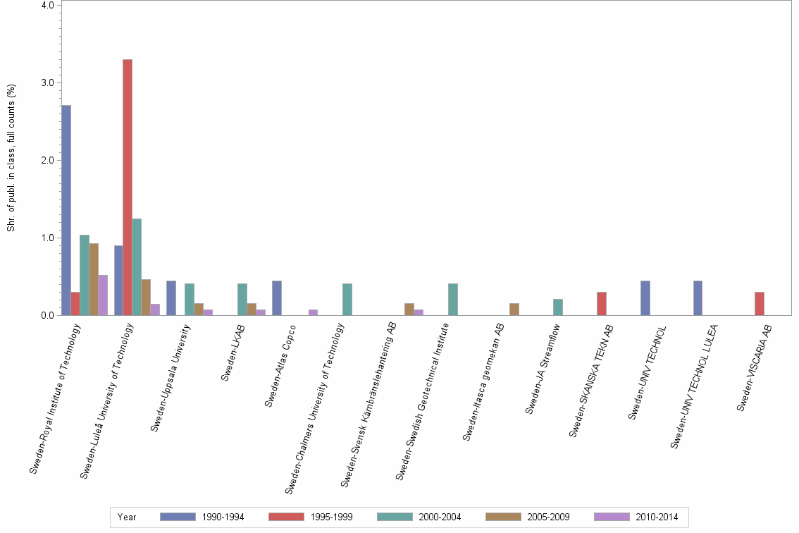 Bar chart of publication_year