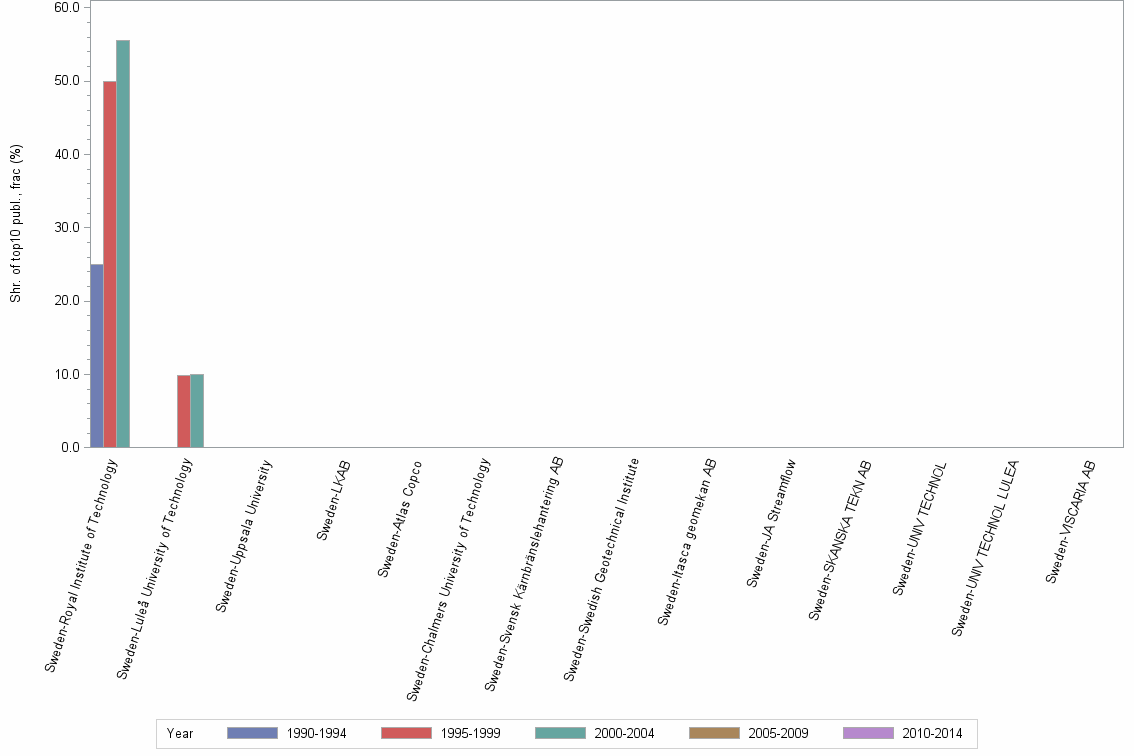 Bar chart of publication_year