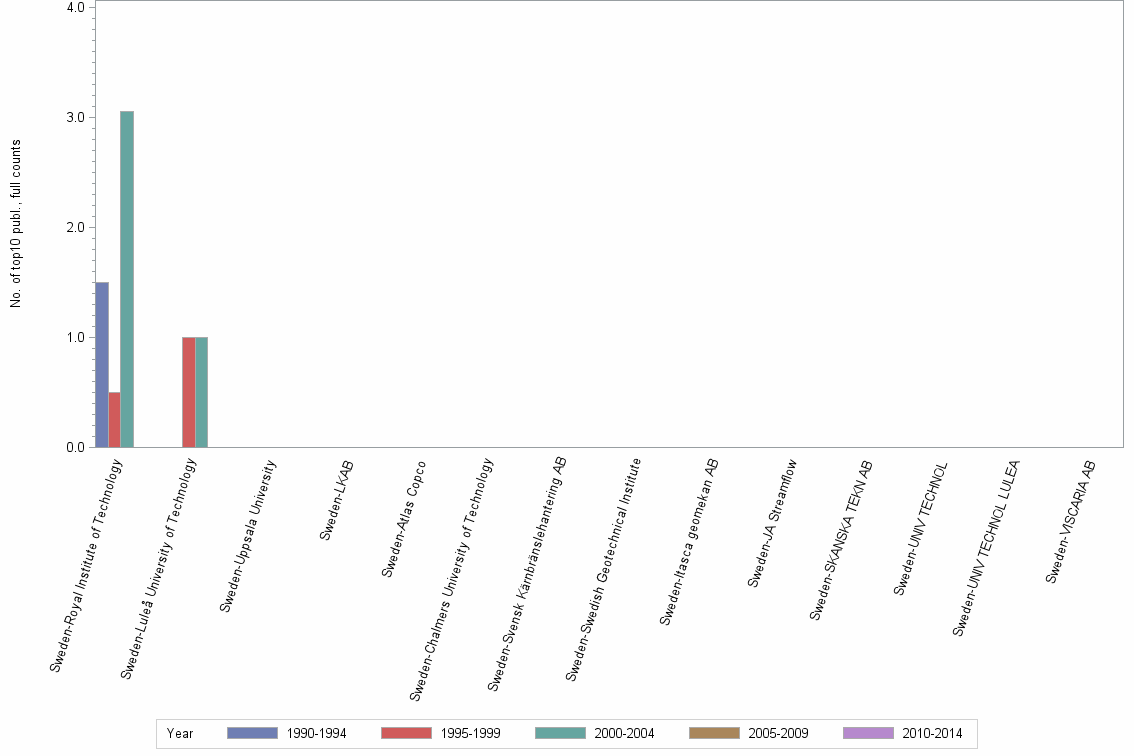 Bar chart of publication_year