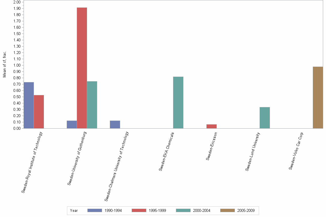 Bar chart of publication_year
