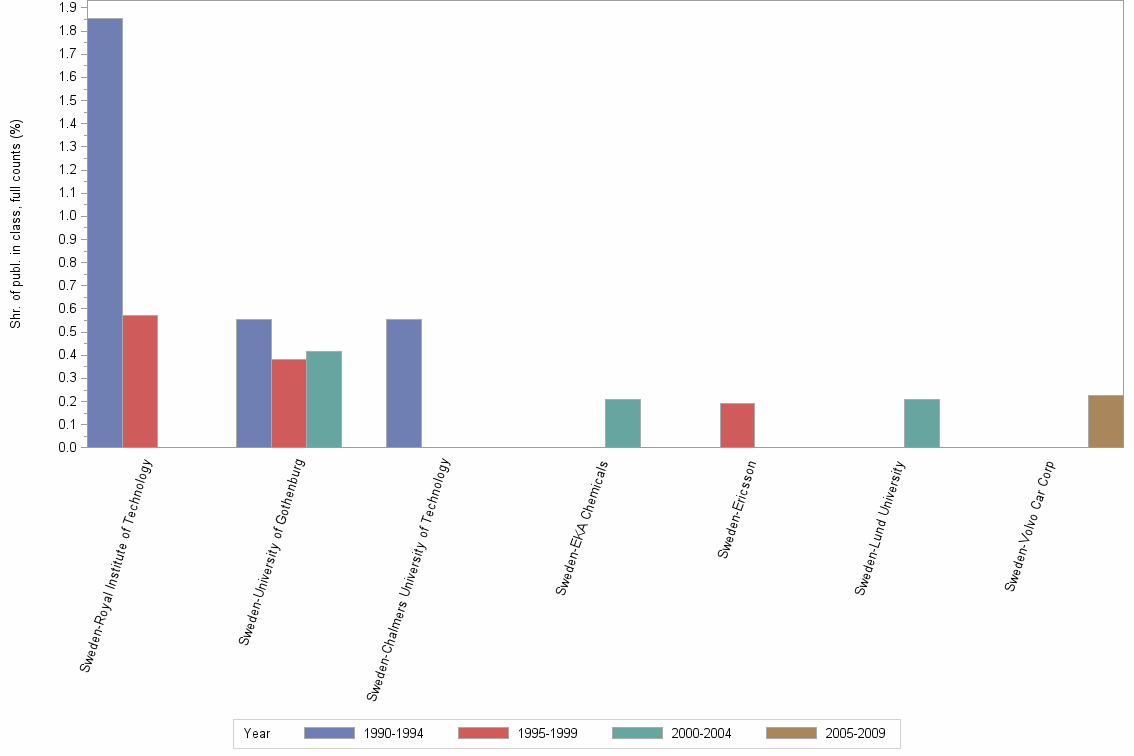 Bar chart of publication_year