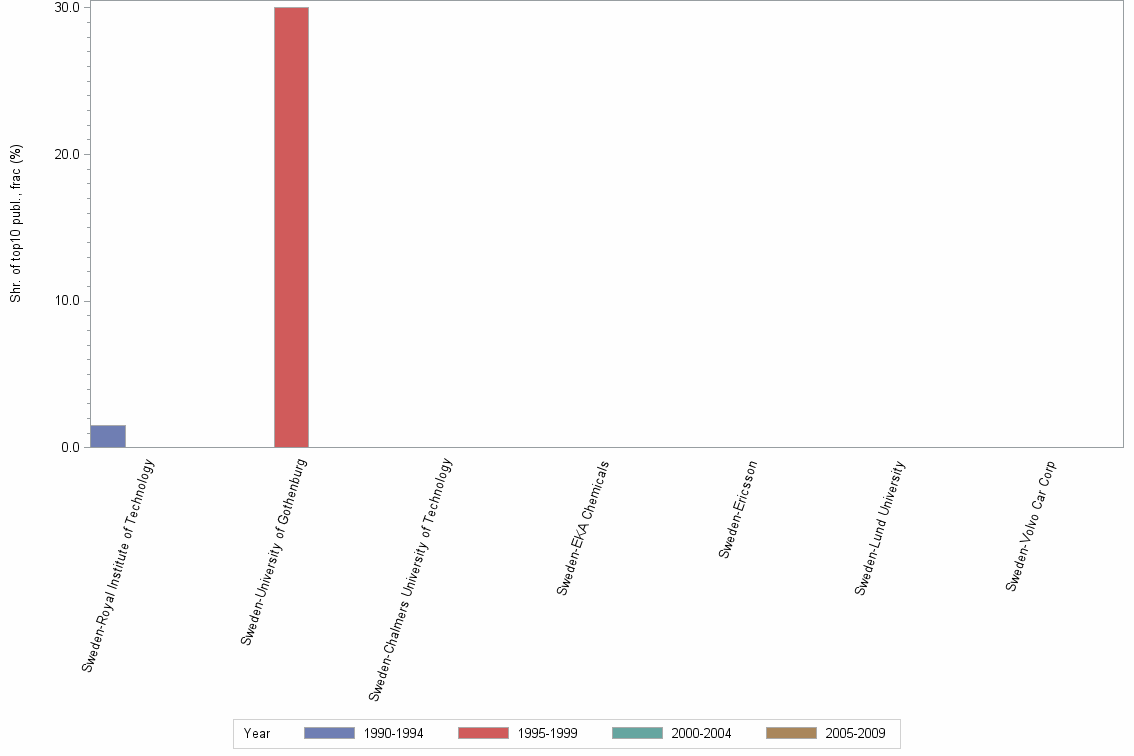 Bar chart of publication_year