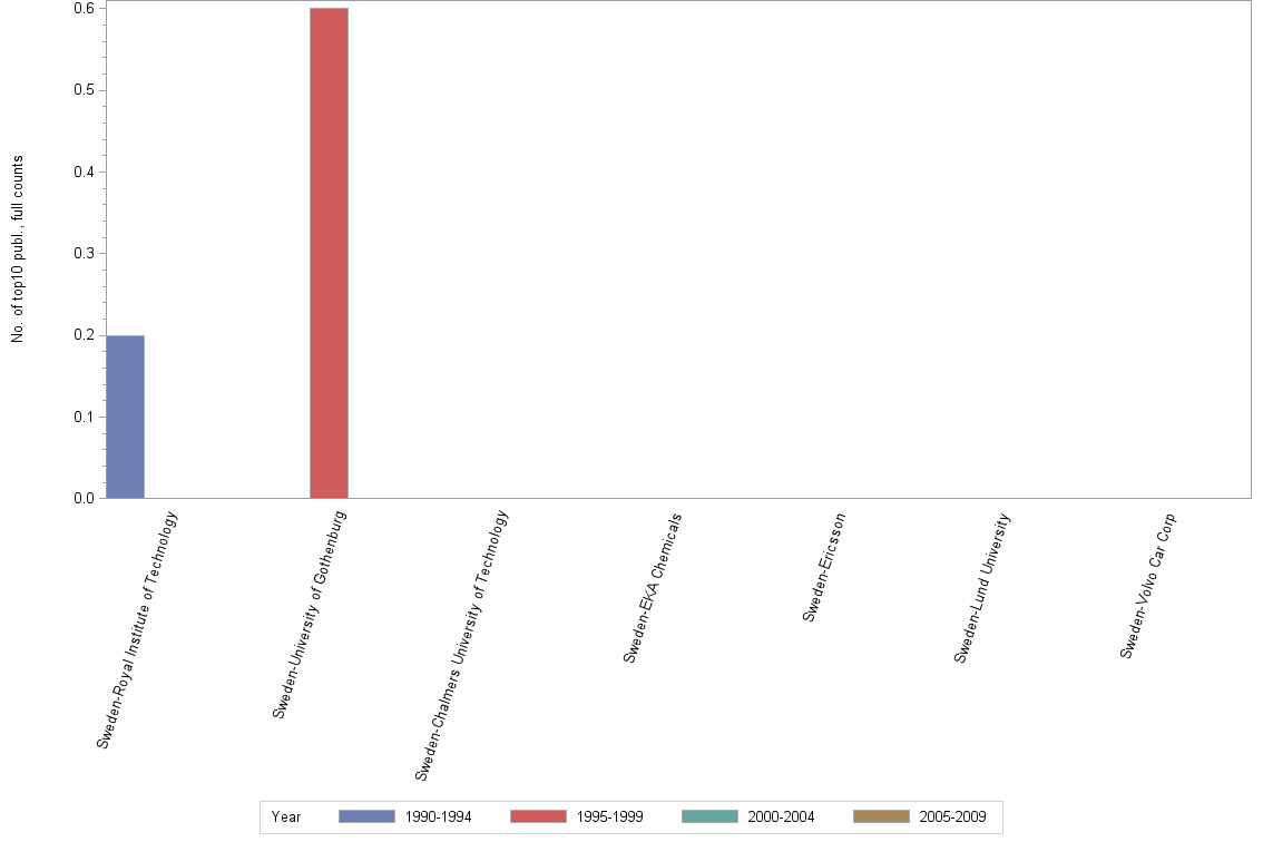 Bar chart of publication_year
