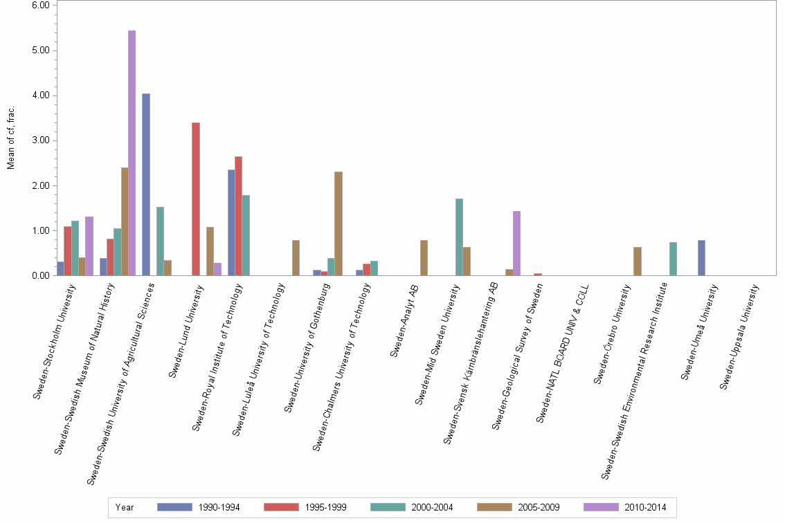 Bar chart of publication_year