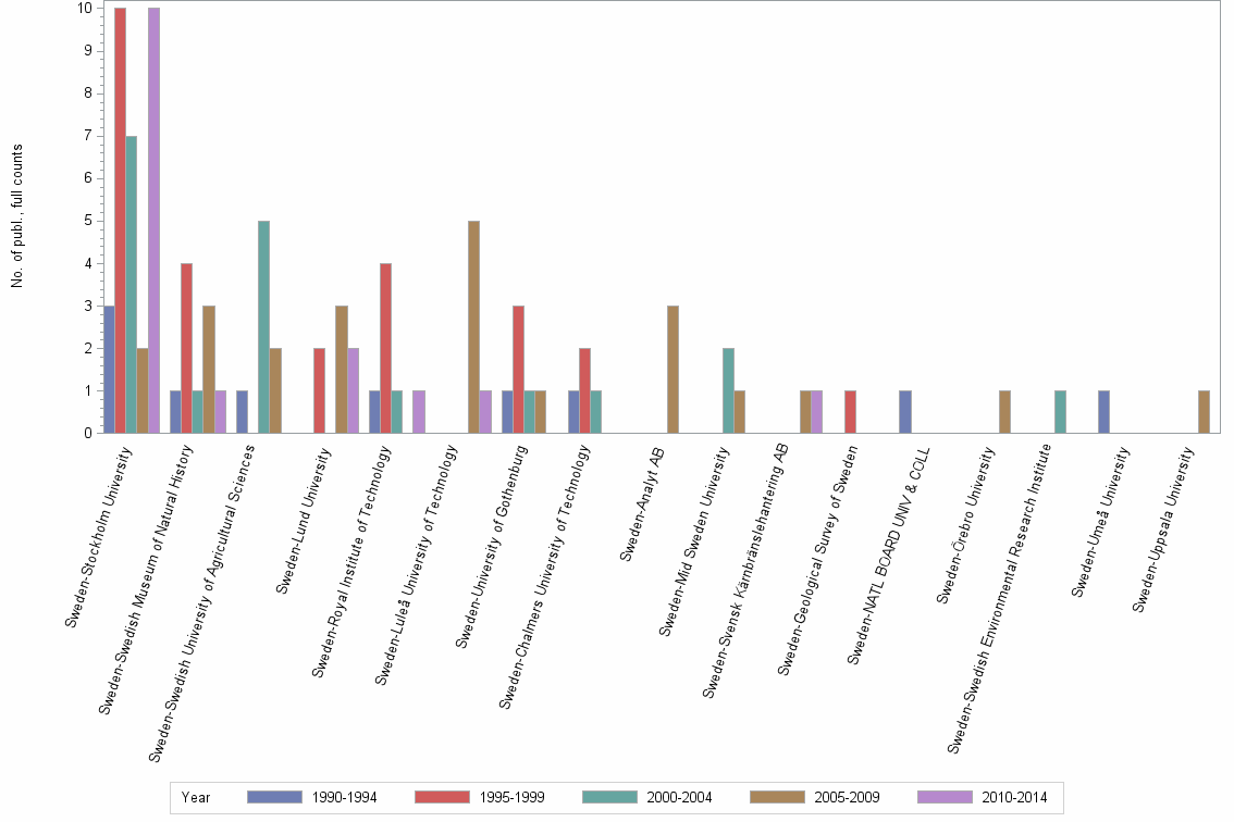 Bar chart of publication_year