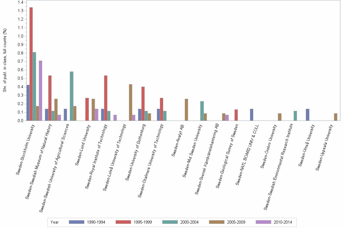 Bar chart of publication_year