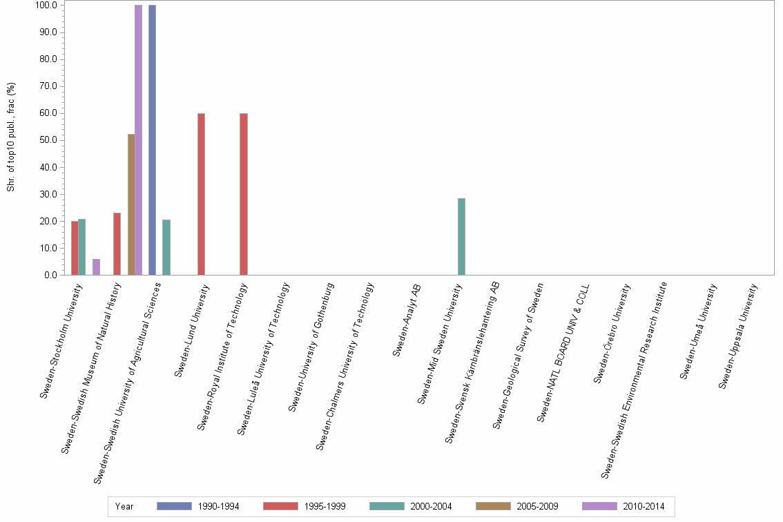 Bar chart of publication_year