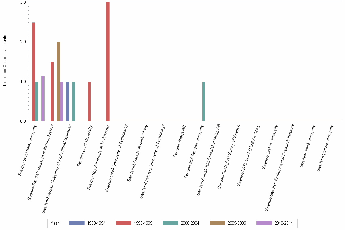 Bar chart of publication_year