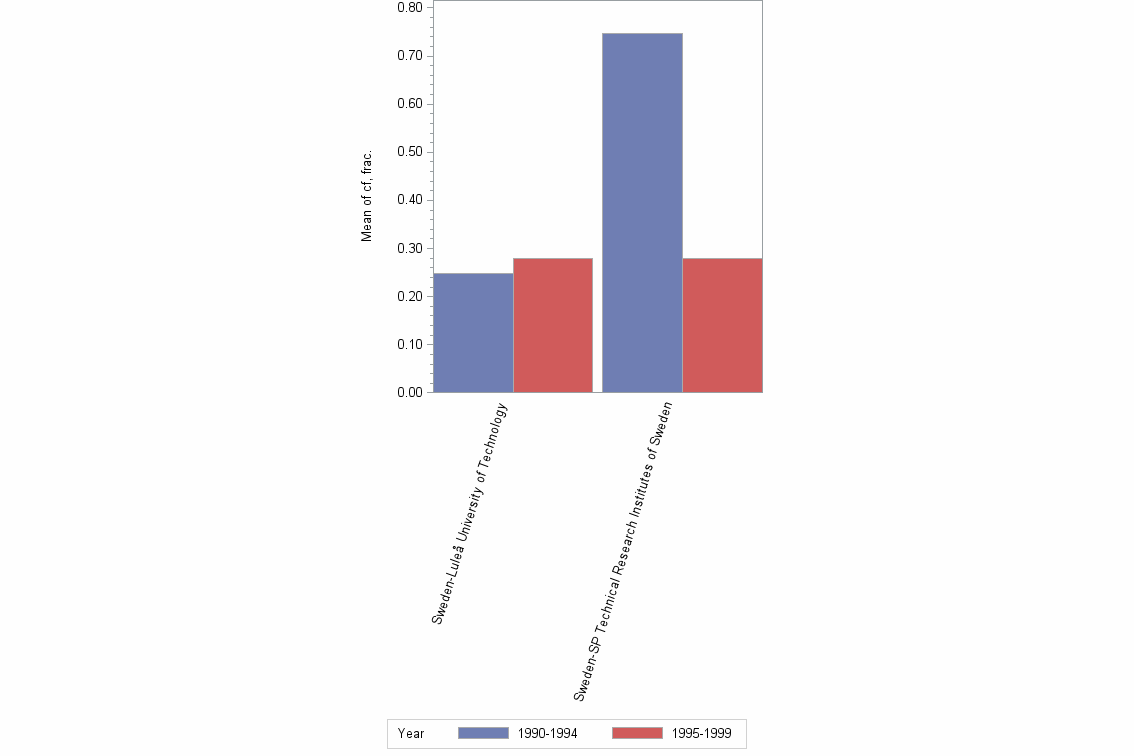 Bar chart of publication_year