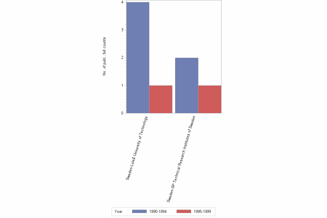 Bar chart of publication_year